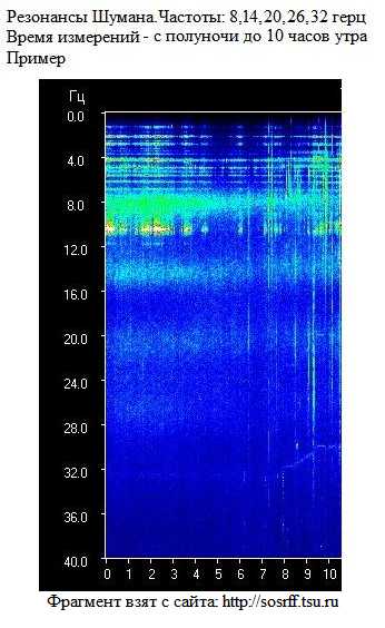 Продольные резонансы Шумана в волноводе Земля-ионосфера - первые гармоники частот (8, 14, 20, 26, 32 герц) на спектрограмме. Засветка белого цвета на 10 Гц, в первые ночные часы - помехи(?)