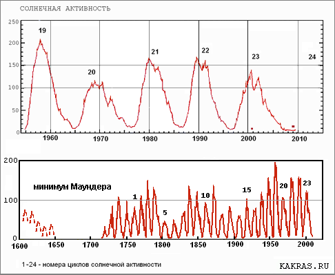 Солнечная активность, числа Вольфа (осреднённые графики), в 1-24 циклах. XVII-XXI века, до 2010 года.